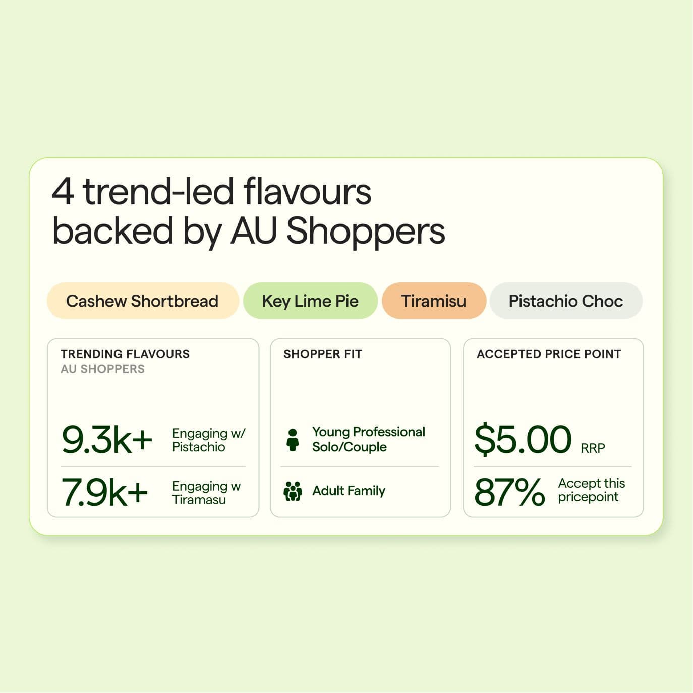 A sandwich image with a product research bar chart