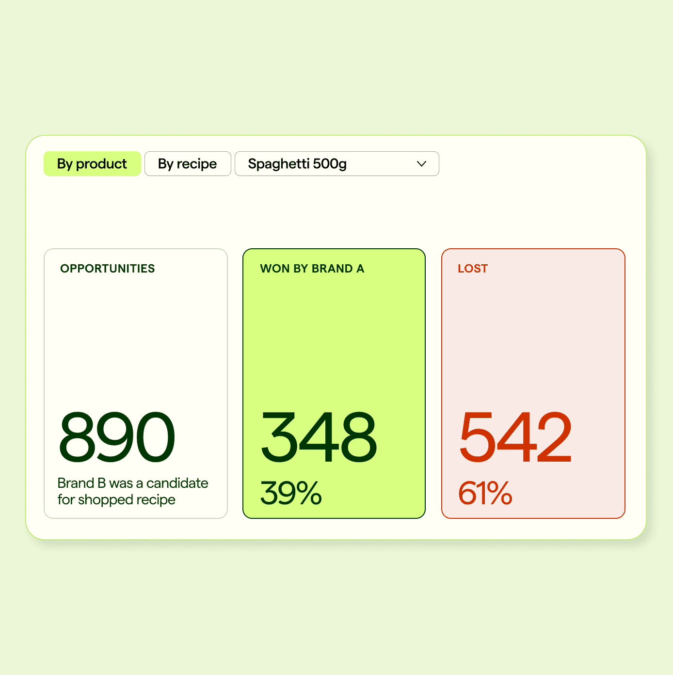 Shopper Media performance dashboard