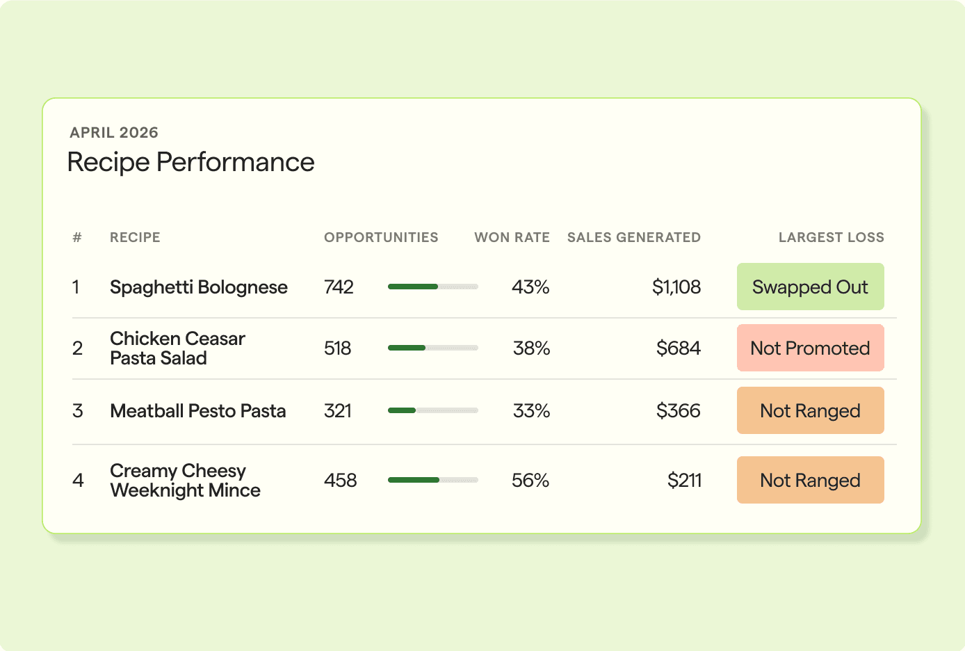 Shopper Media recipe performance table
